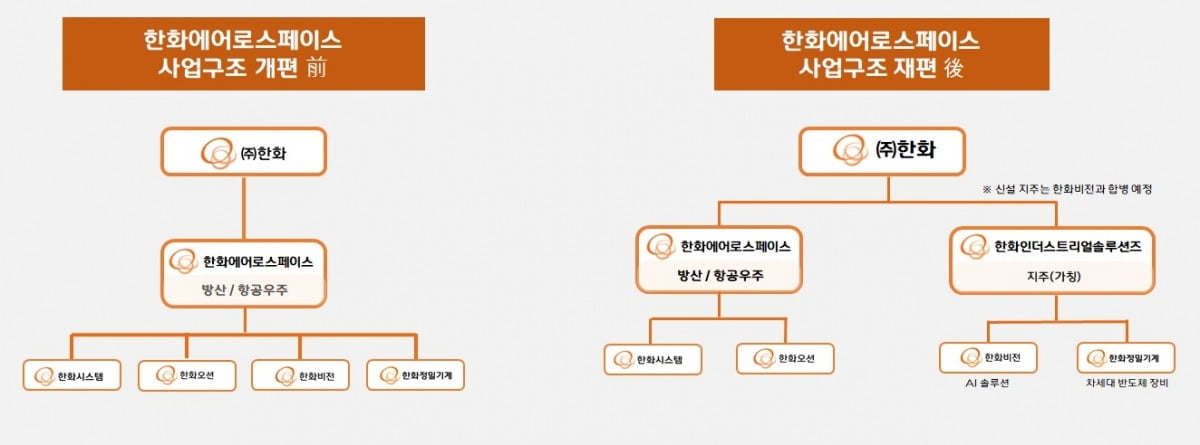 한화에어로스페이스 사업 개편 구조도. 사진=한화에어로스페이스