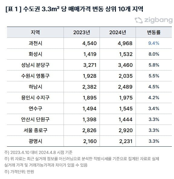 수도권 아파트 매매가격 변동률 상위 10개 지역. 직방 제공.