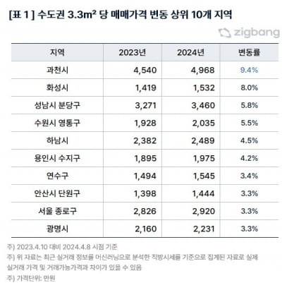 지난 1년, 집값 가장 많이 오른 수도권 지역은 '과천'