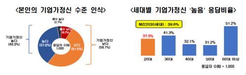 국민 10명 중 6명 스스로 '기업가 정신이 낮다' 평가 