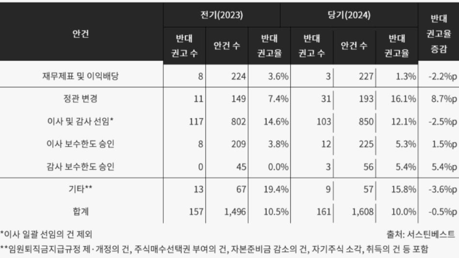 “스튜어드십 코드 강화가 코리아 디스카운트 해소 출발점”