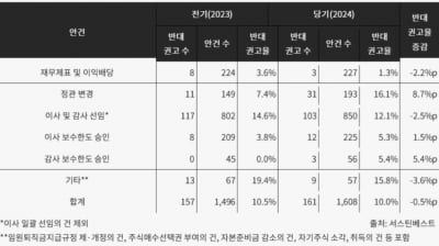 “스튜어드십 코드 강화가 코리아 디스카운트 해소 출발점”