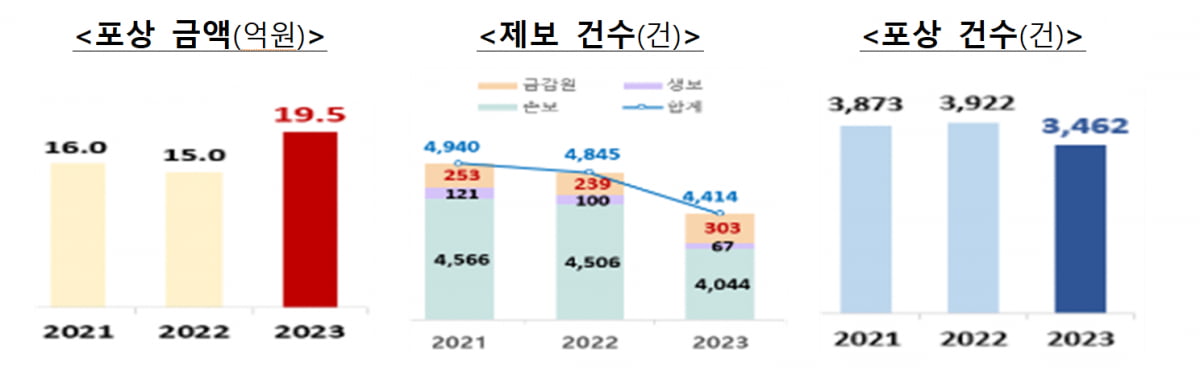 “시민들이 잡는다” 보험사기 제보 적발 건수 78.4% 포상금도 증가