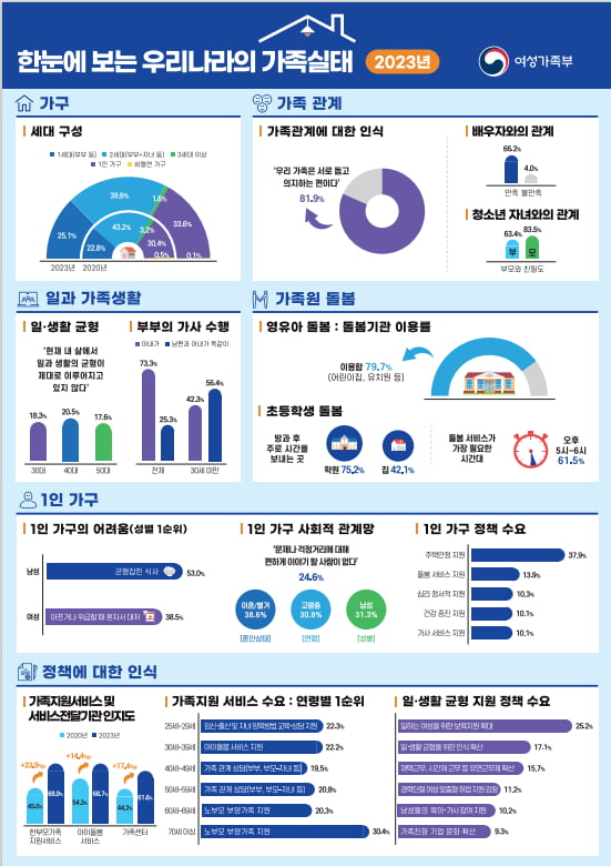 여가부 “아이 낳는다는 젊은층 늘었다”