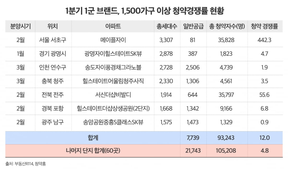 1분기 1군 브랜드, 1,500가구 이상 청약경쟁률 현황. 부동산인포 제공