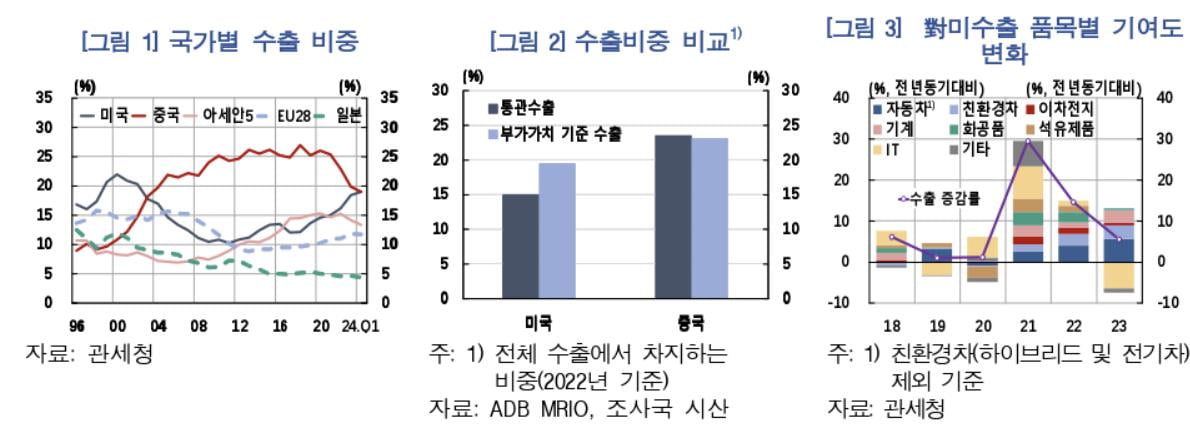 21년만에 올 1분기 미국 수출이 중국 수출 넘었다