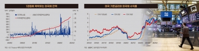 “안전자산이라더니…” 기승전 '사자' 채권 개미의 눈물['신 3고' 쇼크]