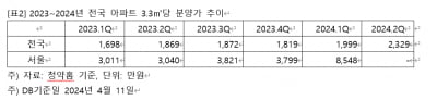 평당 분양가도 양극화, 광진구 1억3770만원 vs 서대문구 3932만 원