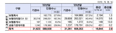 보험전속설계사 평균월급 '304만원'…설계사 60만명 돌파