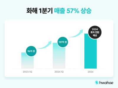 뷰티 플랫폼 화해, 1분기 매출액 151억원…전년 동기比 57% 증가