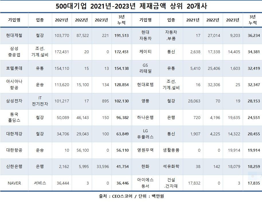 최근 3년간 제재 금액 상위 20개 기업. 사진=CEO스코어