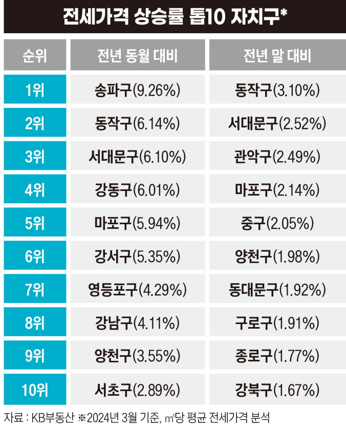 1년째 오르는 서울 아파트 전세, 외곽까지 상승 불씨 옮아[비즈니스 포커스]