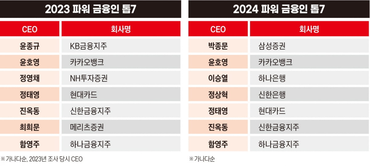 ‘한국 금융’을 움직이는 베스트 CEO…함영주 회장 등 영광의 30인 [2024 파워 금융인 30] 