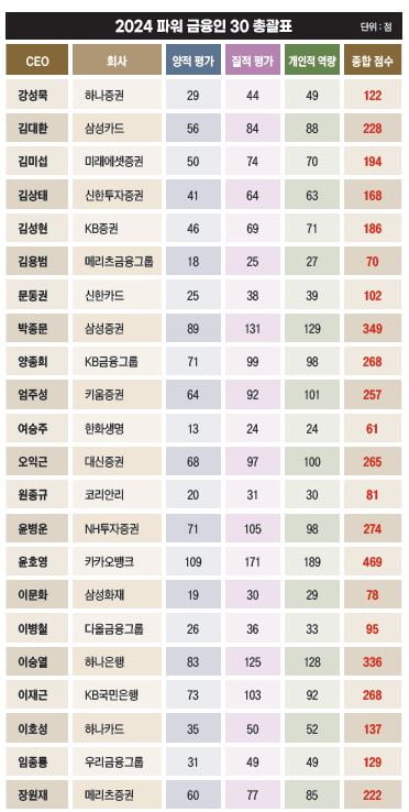 ‘한국 금융’을 움직이는 베스트 CEO…함영주 회장 등 영광의 30인 [2024 파워 금융인 30] 