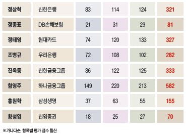 ‘한국 금융’을 움직이는 베스트 CEO…함영주 회장 등 영광의 30인 [2024 파워 금융인 30] 