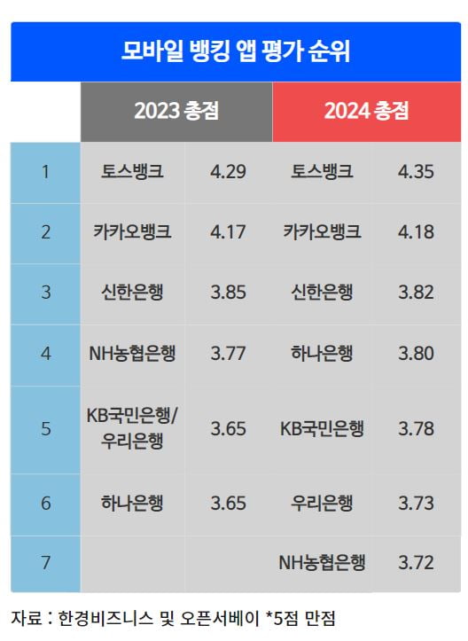 ‘슈퍼앱’이 가른 모바일뱅킹 앱 경쟁…1등은 ‘토스뱅크’