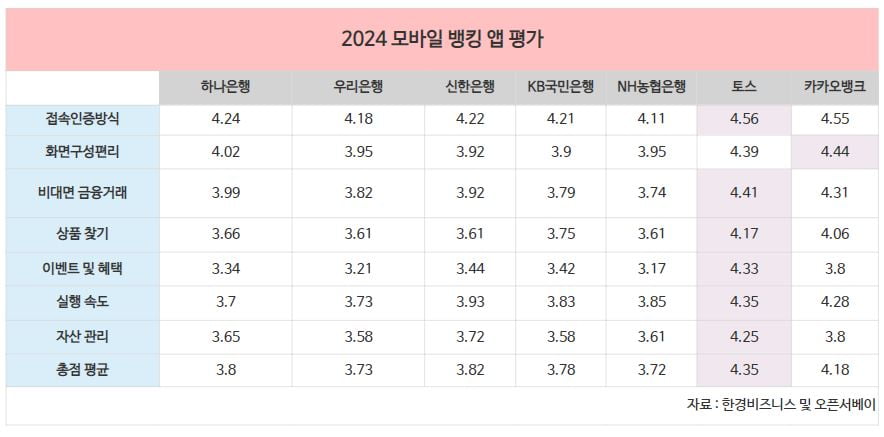 ‘슈퍼앱’이 가른 모바일뱅킹 앱 경쟁…1등은 ‘토스뱅크’