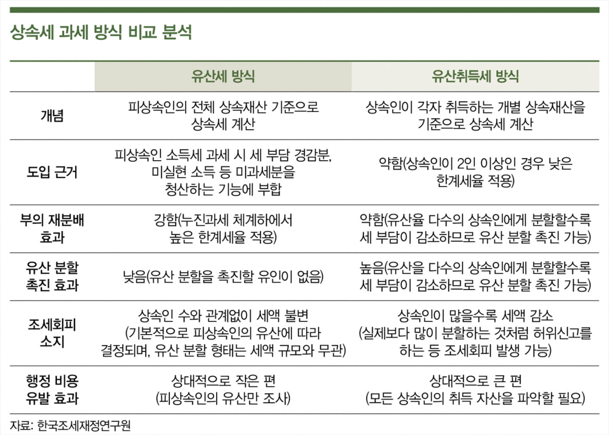 좌초 위기 ‘상속세 인하’…과세 방식 전환·공제 확대에서 해법 찾아야