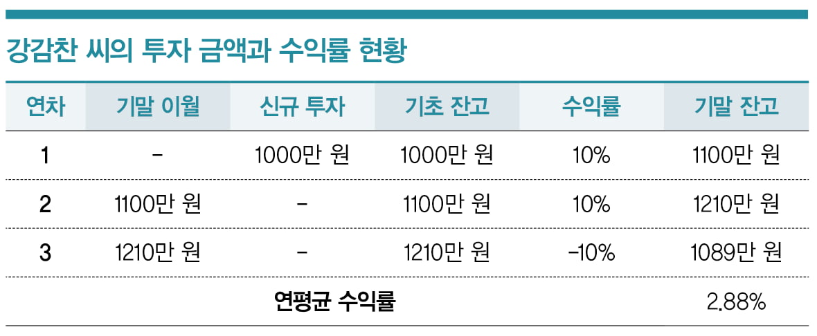 내 수익률이 펀드 좇아가지 못하는 이유