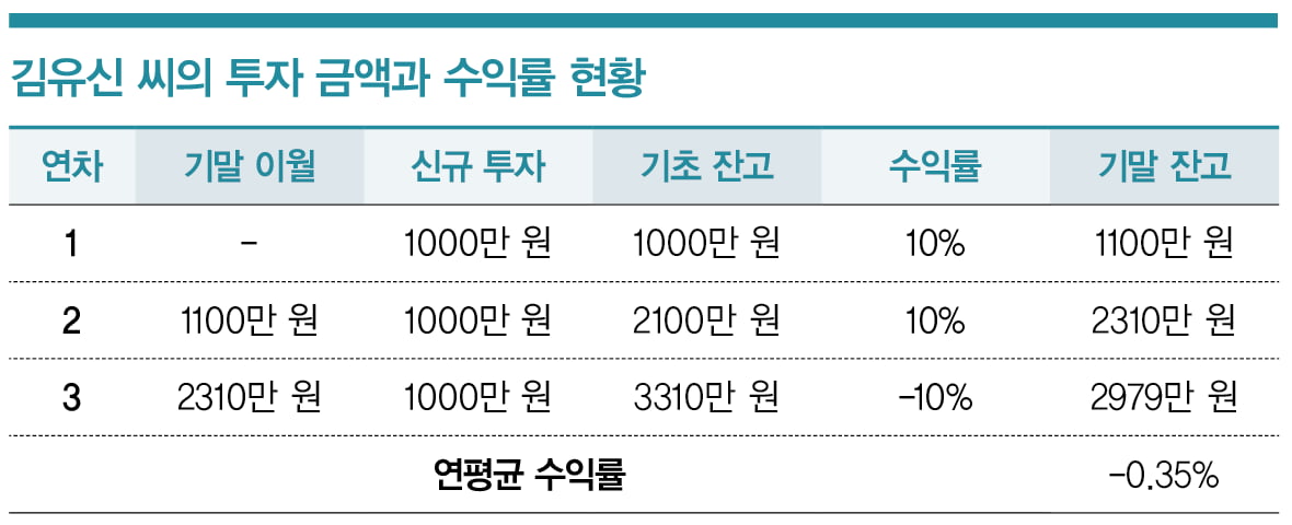 내 수익률이 펀드 좇아가지 못하는 이유