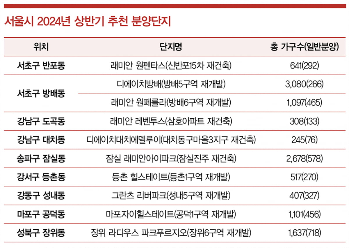 달라진 청약제도…주목해야 할 유망 단지는