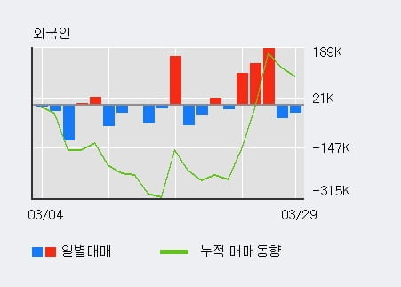 '삼천당제약' 52주 신고가 경신, 기관 4일 연속 순매수(45.7만주)