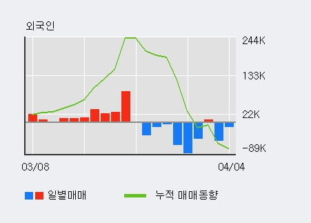 'CJ' 52주 신고가 경신, 기관 5일 연속 순매수(24.0만주)