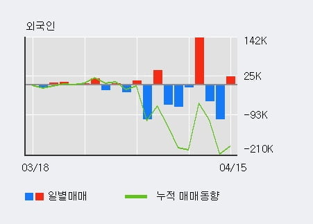 '한국석유' 52주 신고가 경신, 전일 외국인 대량 순매수