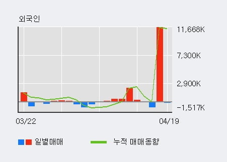 '삼성중공업' 52주 신고가 경신, 전일 기관 대량 순매수