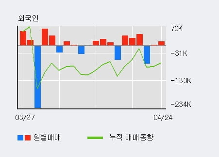 '모나리자' 52주 신고가 경신, 기관 4일 연속 순매수(497주)