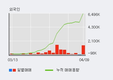 '현대로템' 52주 신고가 경신, 전일 기관 대량 순매수