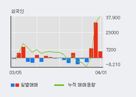 '티씨케이' 52주 신고가 경신, 전일 기관 대량 순매수