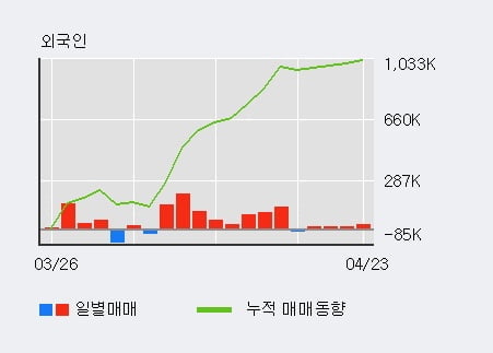 '유진테크' 52주 신고가 경신, 전일 기관 대량 순매도