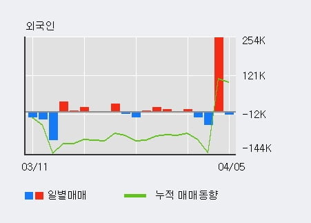 '켐트로닉스' 52주 신고가 경신, 전일 기관 대량 순매수