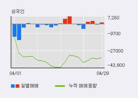 '아모레퍼시픽우' 52주 신고가 경신, 기관 4일 연속 순매수(2.0만주)