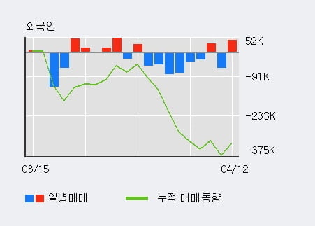 '한국철강' 52주 신고가 경신, 기관 6일 연속 순매수(12.9만주)