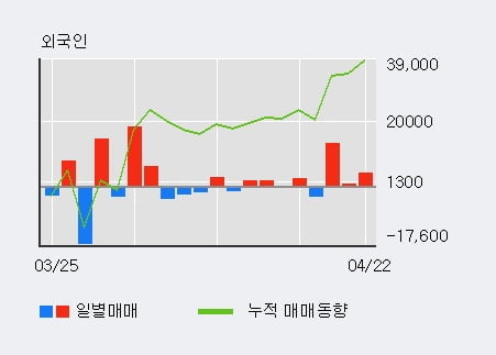 '대양전기공업' 52주 신고가 경신, 외국인, 기관 각각 3일, 5일 연속 순매수