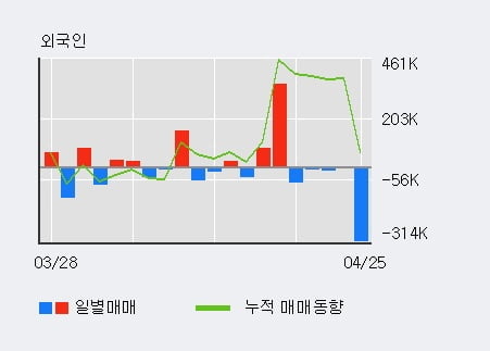 '디아이티' 52주 신고가 경신, 기관 7일 연속 순매수(40.7만주)