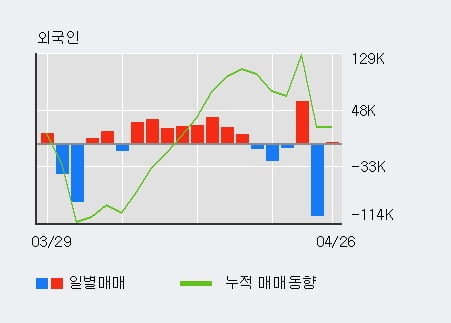 '싸이맥스' 52주 신고가 경신, 기관 7일 연속 순매수(19.7만주)