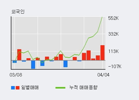 '필옵틱스' 52주 신고가 경신, 기관 7일 연속 순매수(14.9만주)