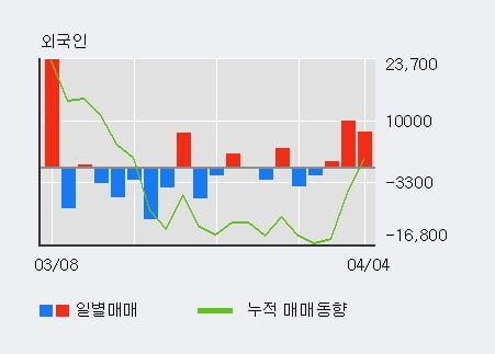 '테고사이언스' 52주 신고가 경신, 외국인 3일 연속 순매수(1.9만주)