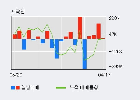 '제이앤티씨' 52주 신고가 경신, 외국인 4일 연속 순매수(21.4만주)