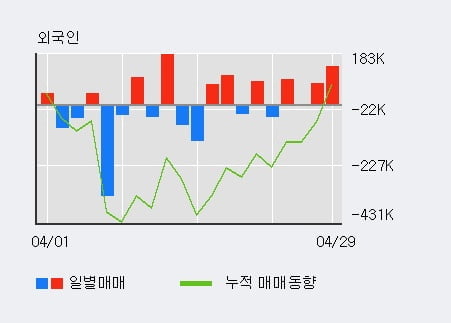 'LS에코에너지' 52주 신고가 경신, 기관 4일 연속 순매수(8.3만주)