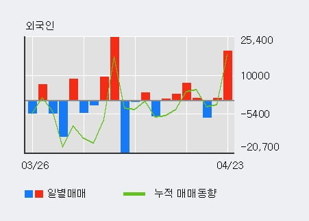 '포인트엔지니어링' 52주 신고가 경신, 전일 외국인 대량 순매수