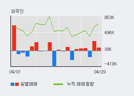 '실리콘투' 52주 신고가 경신, 기관 3일 연속 순매수(9.1만주)