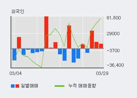 '데이타솔루션' 52주 신고가 경신, 최근 3일간 외국인 대량 순매수