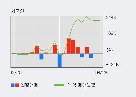 'AP시스템' 52주 신고가 경신, 최근 3일간 외국인 대량 순매도