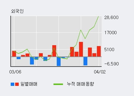 '비비씨' 52주 신고가 경신, 외국인, 기관 각각 3일 연속 순매수, 4일 연속 순매도