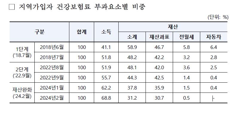 건보 지역가입자 재산보험료 부담 대폭 줄었다…58.9%→31.2%