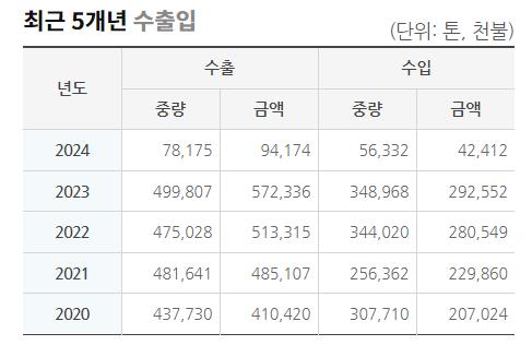 'K-음료'도 외국서 인기 상승…작년 수출 '역대 최대'